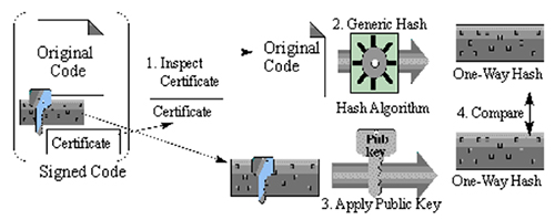 TPM code verification process