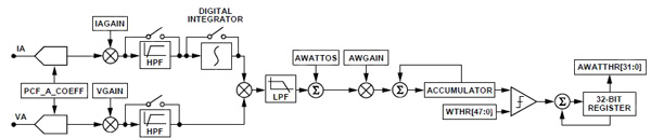 Fault diagnostics and detection in smart grids