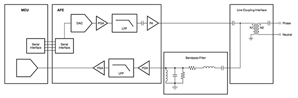 PLC analog front end and MCU architecture