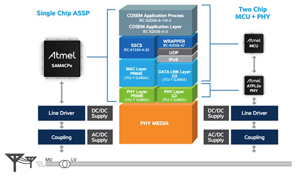 Atmel single-chip and dual-chip PLC solutions
