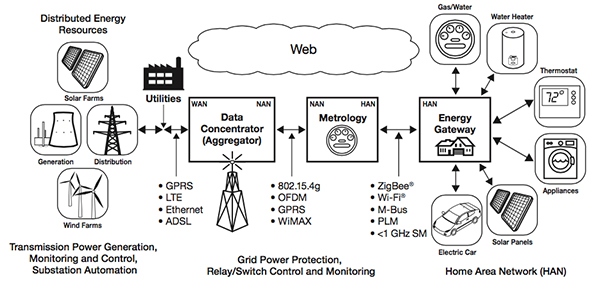 Integrated RF/MCU smart energy security solution