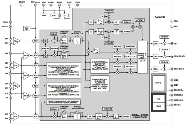 Fault diagnostics and detection in smart grids