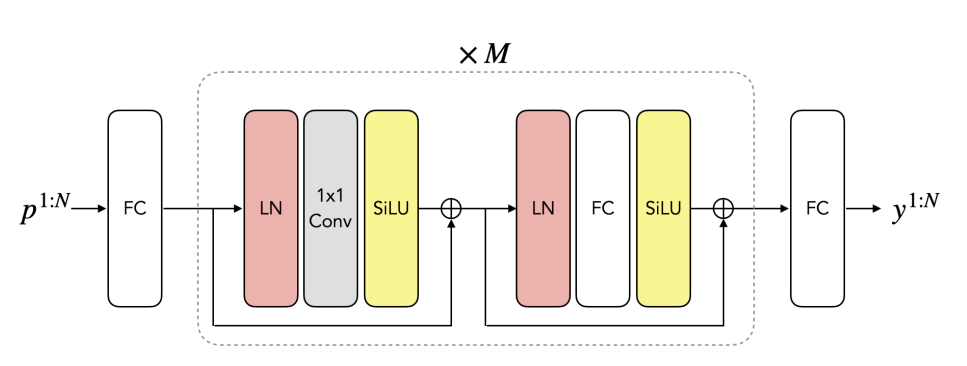 MLP network architecture diagram