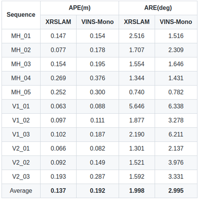 Accuracy comparison on EuRoC dataset