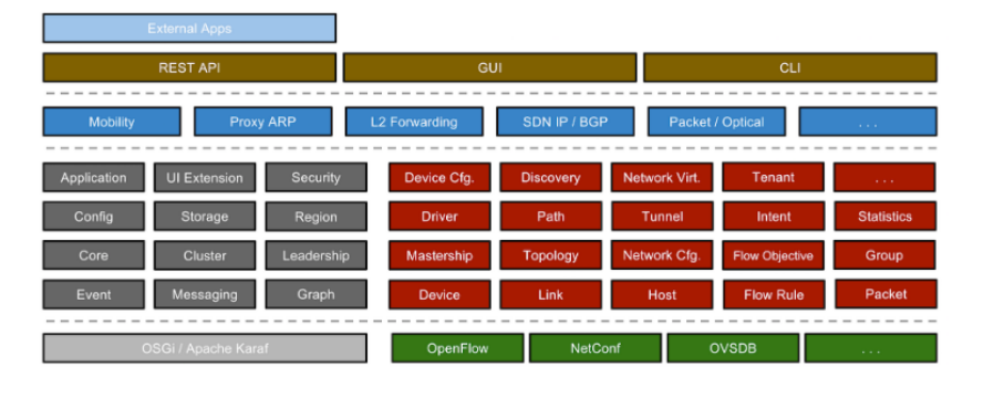 SDN Controller History and Major Technologies