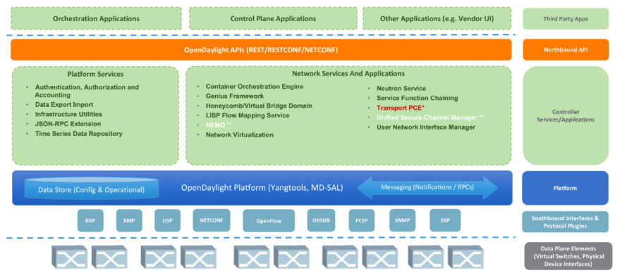 OpenDaylight architecture diagram