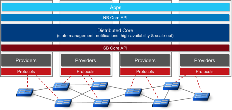ONOS architecture diagram