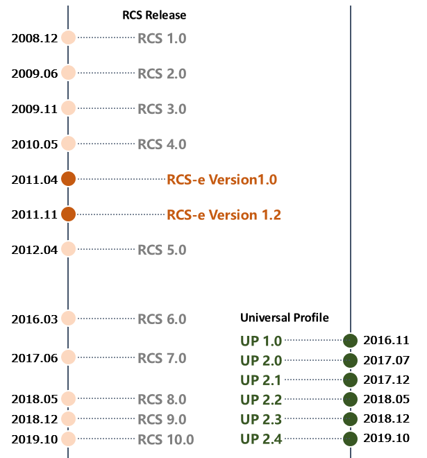 RCS and UP evolution