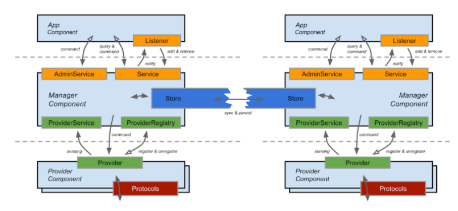 ONOS cluster mechanism