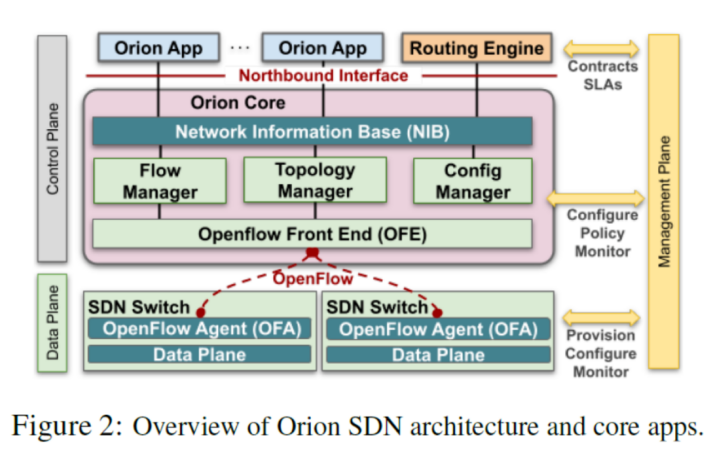 Orion architecture diagram