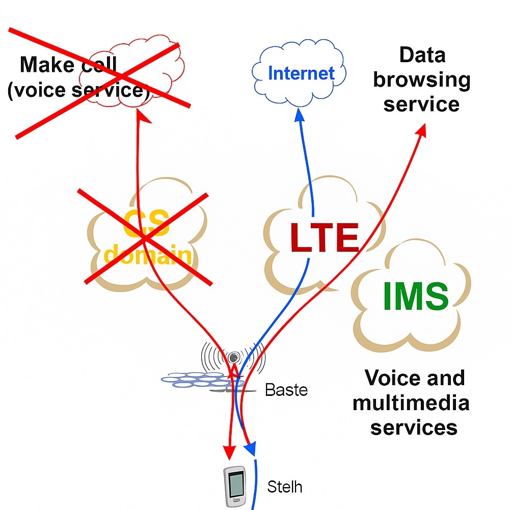 IMS architecture