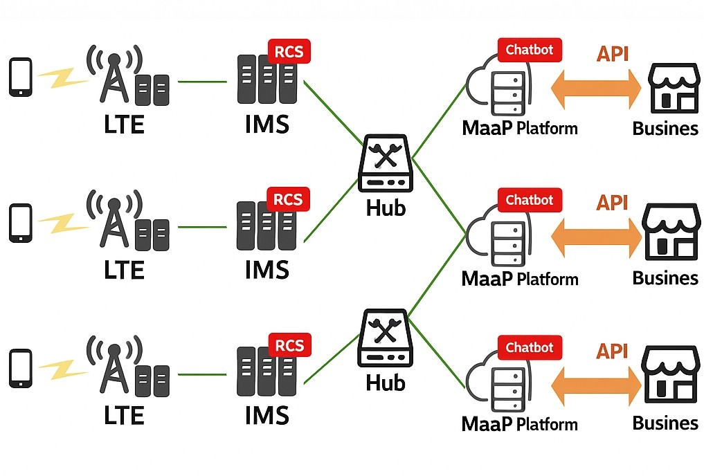 What Is 5G Messaging and Why Promote It?