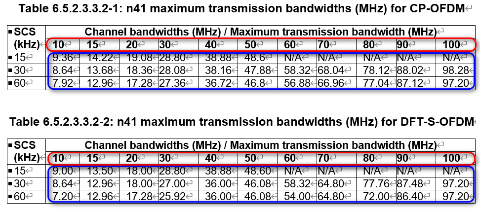 Maximum transmission bandwidth X for different SCS values