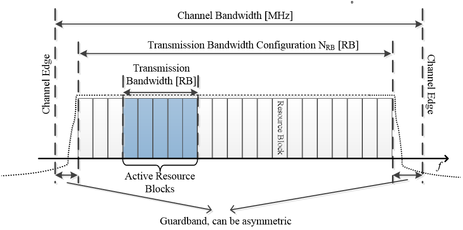 A-SEM: Additional Spectrum Emission Mask Test Requirements