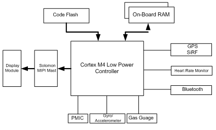 Wearable Device Component Current Consumption Comparison
