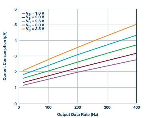 Key Metrics for MEMS Accelerometers Across Three Applications