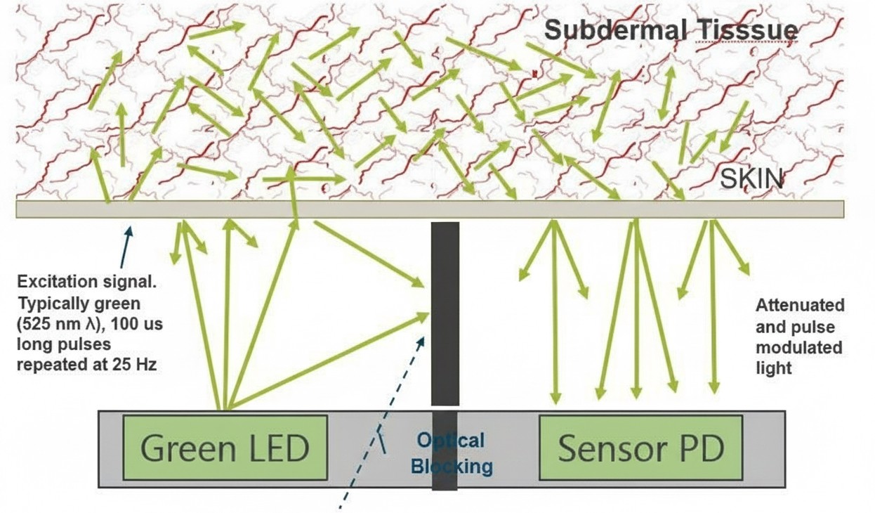 Figure 1 optical heart-rate measurement principle