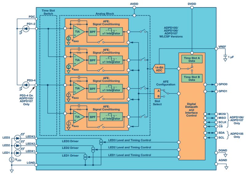 ADI wearable VSM platform and sensor technologies