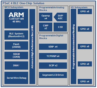 Cypress low-power Bluetooth SoC for sensor-based wearables and IoT