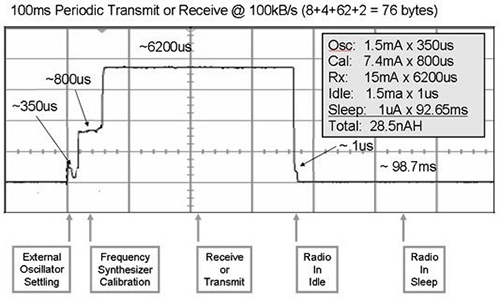 Power profile for wearable wireless communication using short low-frequency data bursts and low-power transceivers