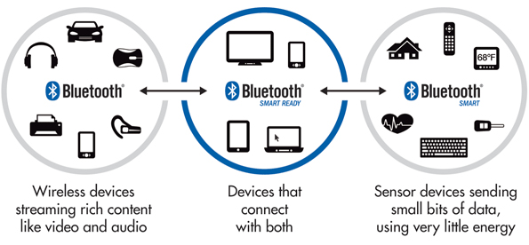 BLE overview for wearables and IoT
