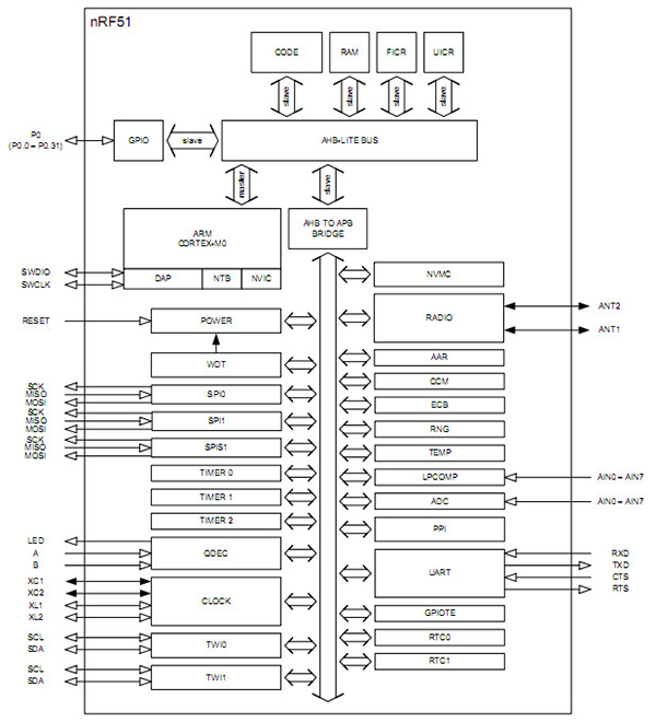 nRF51822 SoC with integrated radio and MCU interfaces