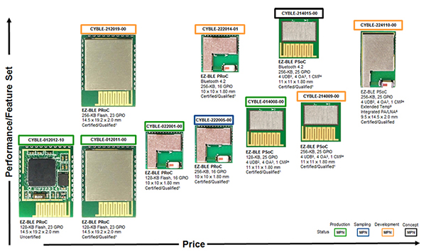 Cypress EZ-BLE module