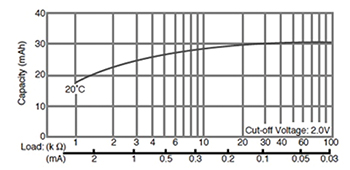 Coin cell capacity versus discharge current for wearable applications