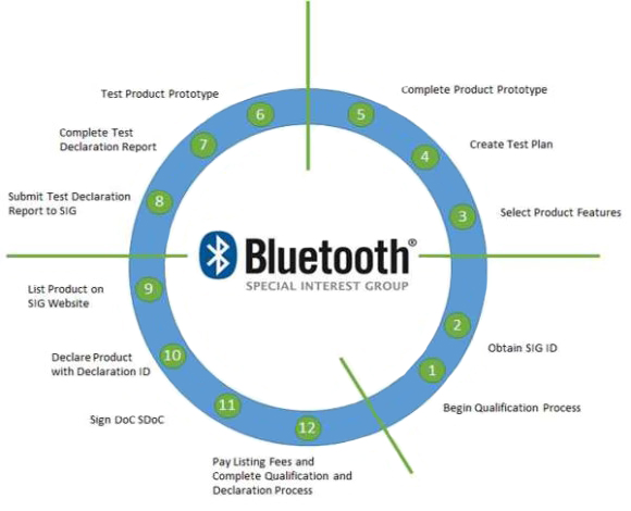 Highly integrated Bluetooth SoC and module