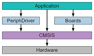 Achieving Processor Performance with Existing MCUs