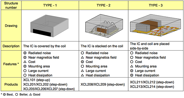 SiP options for micro DC/DC converters