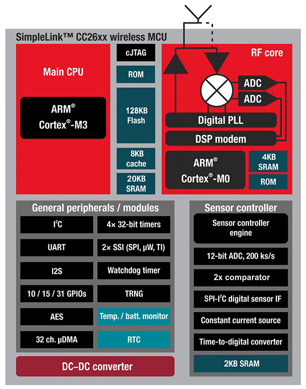 TI CC2640 block diagram showing multiple cores and sensor controller