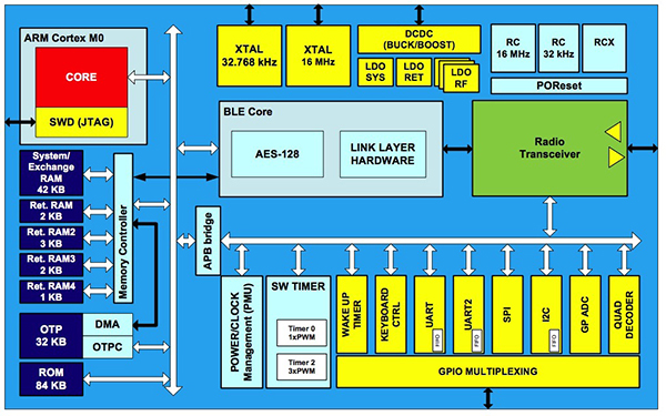 Managing BLE Peak Power with ICs and Plug-In Modules