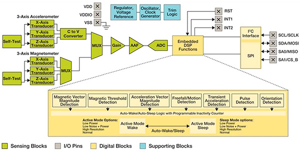 Integrating accelerometers into wearables