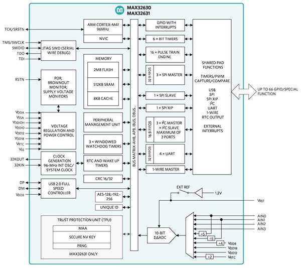 Darwin MCU block diagram