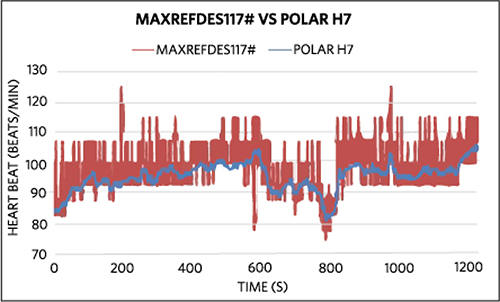 Measuring Heart Rate and SpO2 with MAXREFDES117