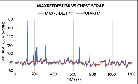Reference design comparing to chest-strap HRM accuracy