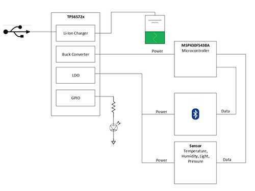 Typical communications block diagram for IoT wearable device
