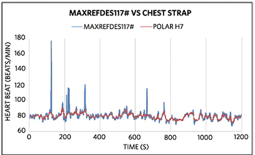 Heart rate comparison seated test MAXREFDES117 vs Polar H7