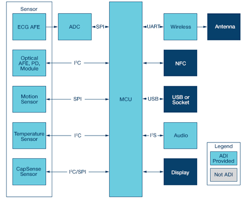 Typical wearable design AD8233 AFE and ADC AD7915