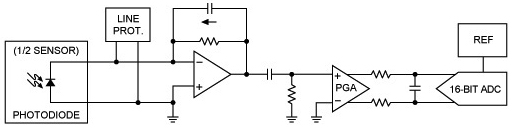photodiode signal chain including TIA, filter, PGA, ADC