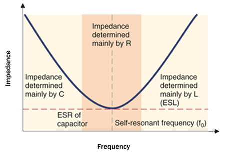 Impedance vs frequency for output capacitors