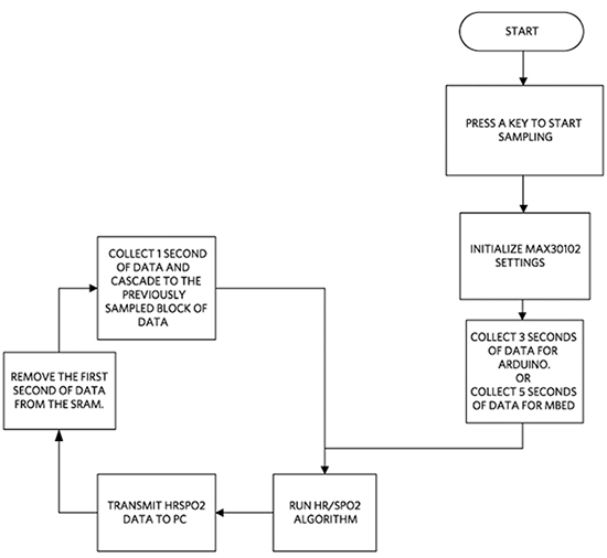 MAXREFDES117 firmware flowchart