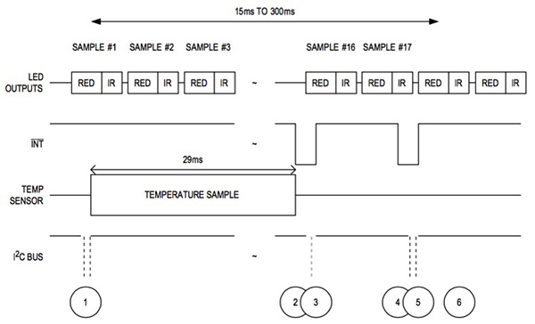 MAX30102 FIFO and sampling operation