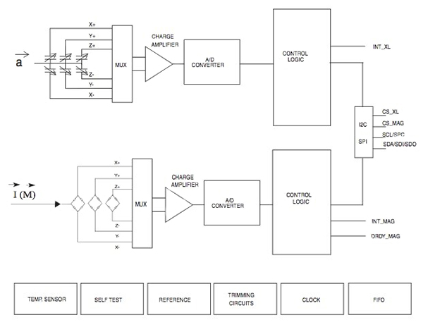 Applying IoT Platforms and Systems to Wearable Design