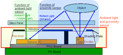 Ambient light and proximity sensing