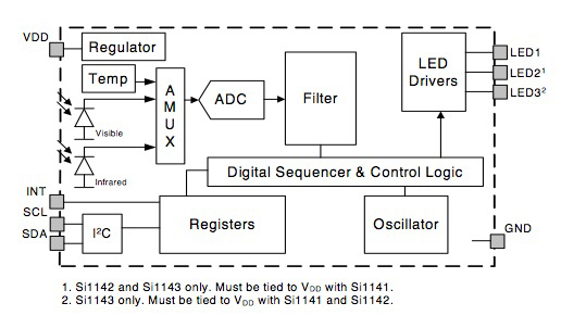 Silicon Labs Si1141 Si1142 Si1143 ambient light sensor block diagram