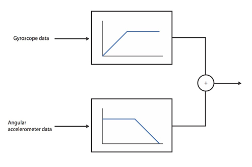 Complementary filtering for accelerometer and gyroscope