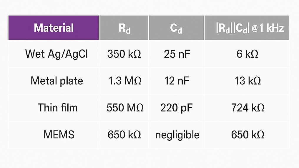 Typical electrode-skin impedance values