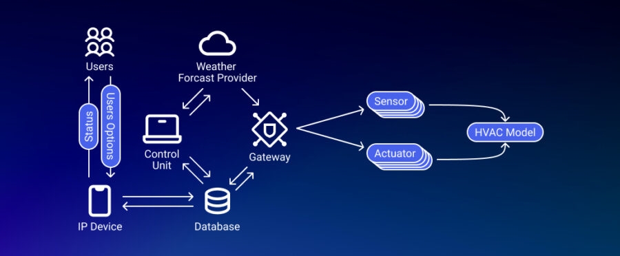How IoT HVAC Solutions Help OEMs Cut Costs